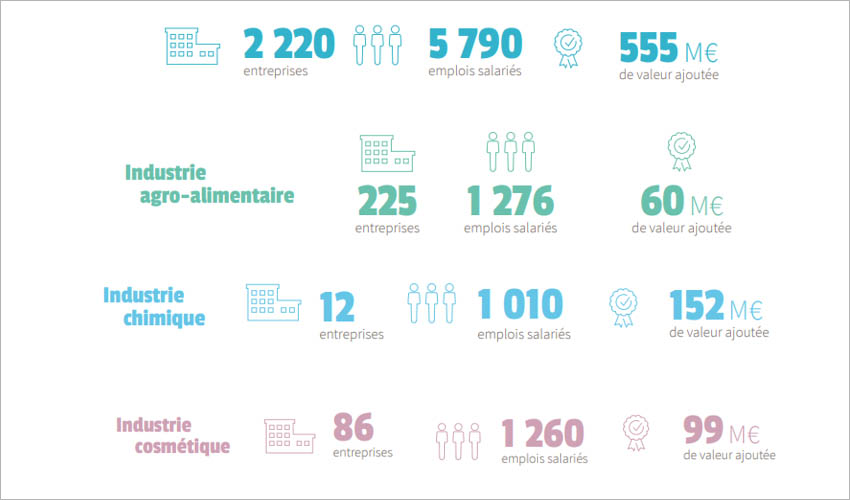 Chiffres clés de l'industrie dans les Alpes de Haute Provence